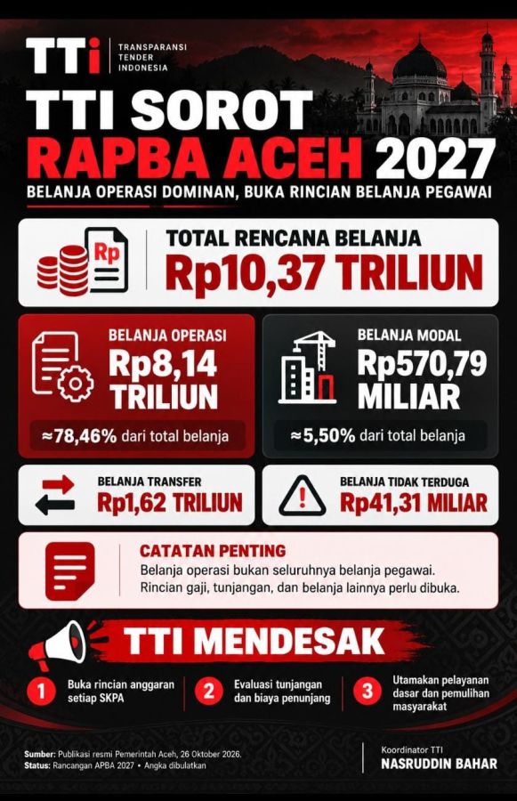 TTI Kritik Dominasi Belanja Operasi RAPBA 2027: Buka Rincian Gaji, Tunjangan, dan Biaya Birokrasi