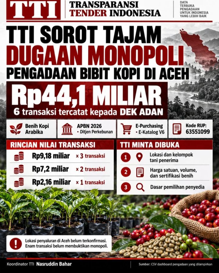 TTI Soroti Enam Transaksi Bibit Kopi Rp44,1 Miliar ke DEK ADAN, Minta Dugaan Monopoli di Aceh Ditelu