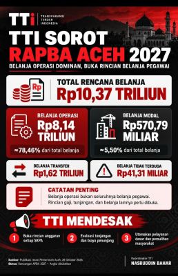tti-kritik-dominasi-belanja-operasi-rapba-2027-buka-rincian-gaji-tunjangan-dan-biaya-birokrasi
